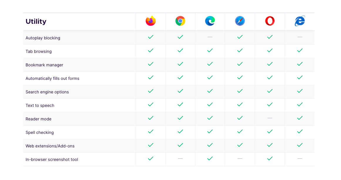 Compare Various Browser