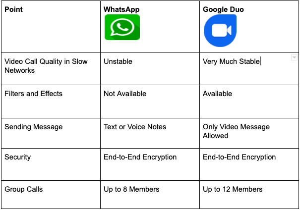 Google Duo Vs WhatsApp Video Call   Best Video Calling App  - 81