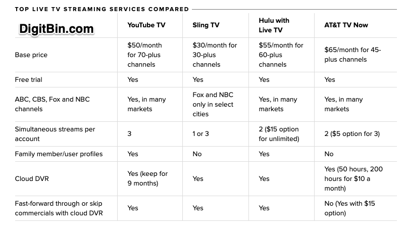 Compare_Live_TV