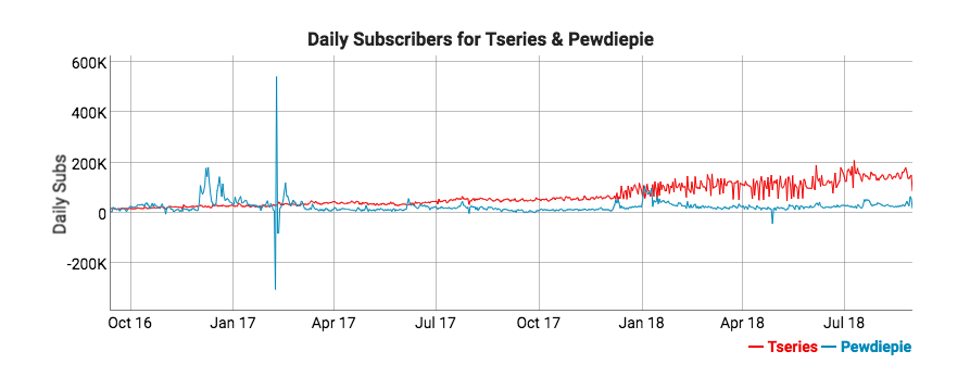 Pewdiepie Vs  T Series   The YouTube War Begins  Case Study  - 60