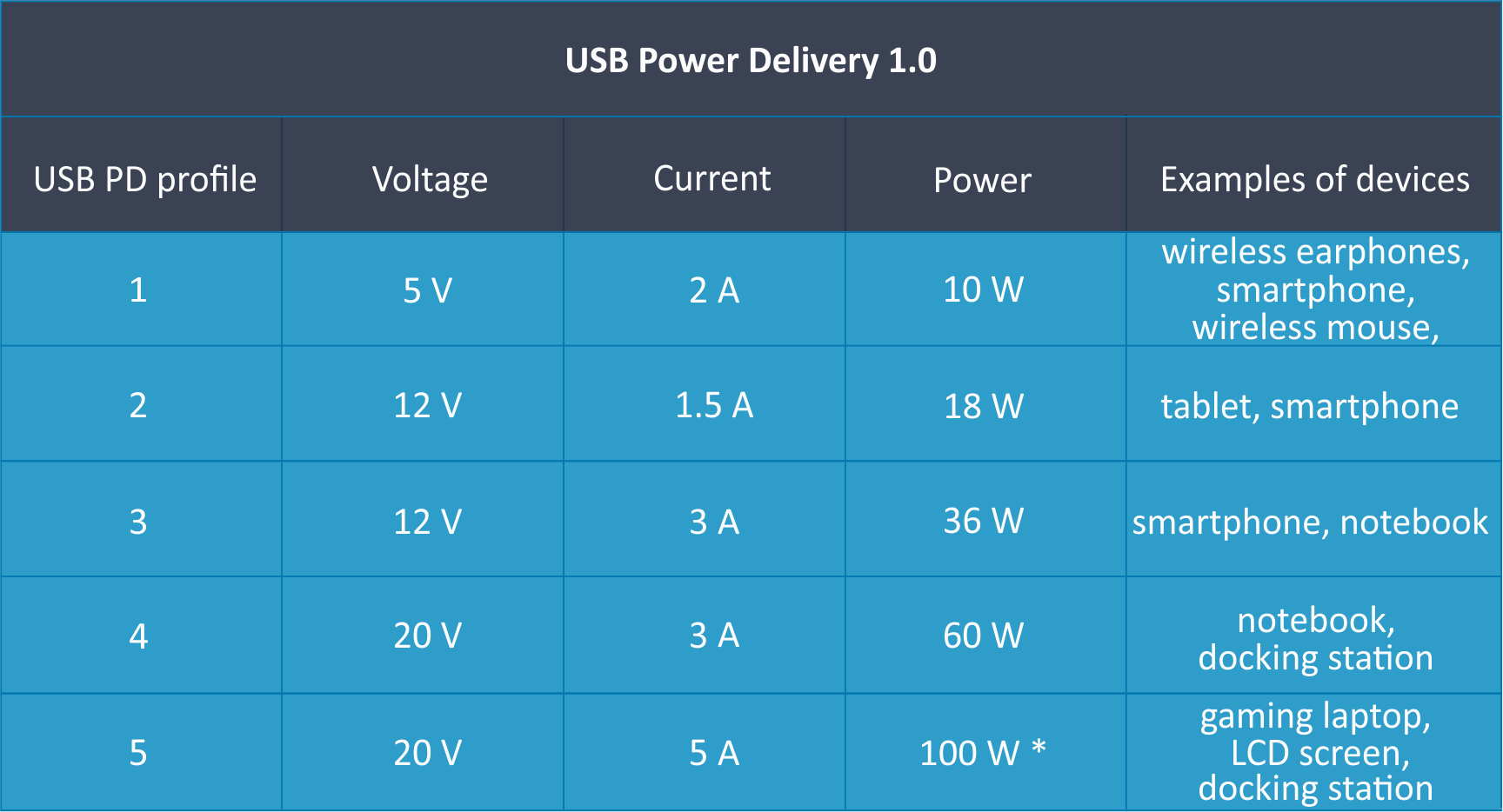 Different Charging Protocols