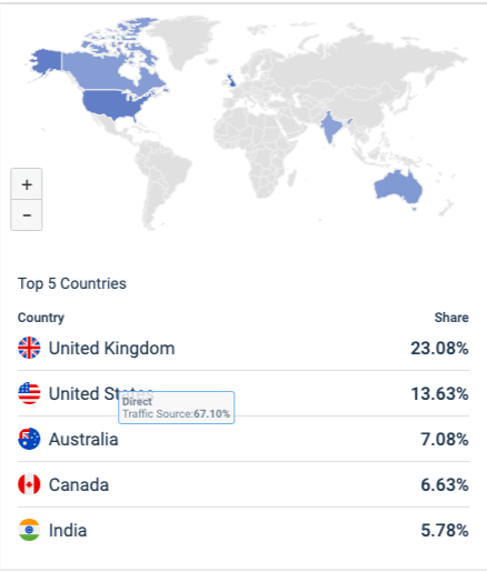 FFMovies Traffic Statistics