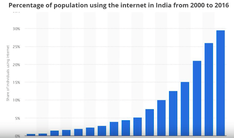 Growth of internet Users in India by Year
