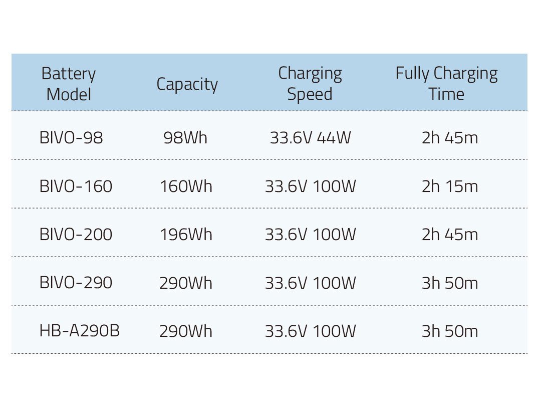 Different Charging Protocols