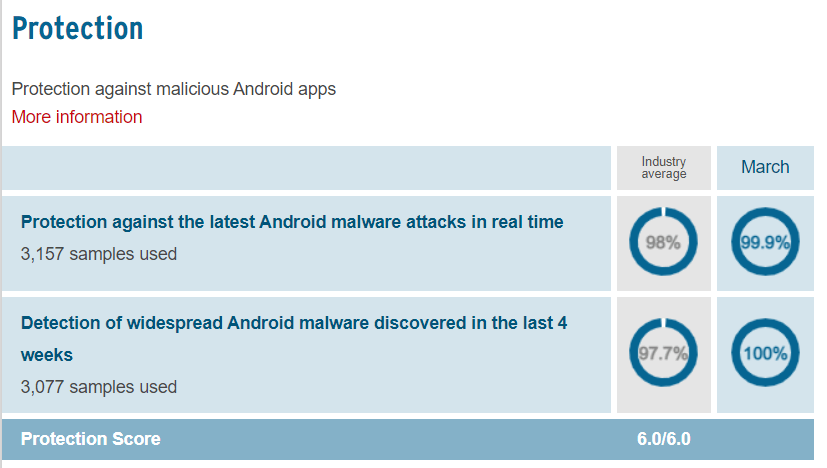 Avast Vs  AVG  2023    Best Antivirus for Android - 99