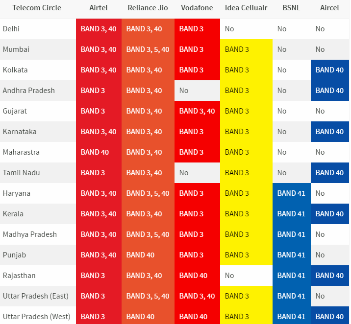 Best 4G SIM Network Operators and 4G Circles in India - 51