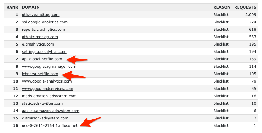 Netflix Blacklist on OpenDNS