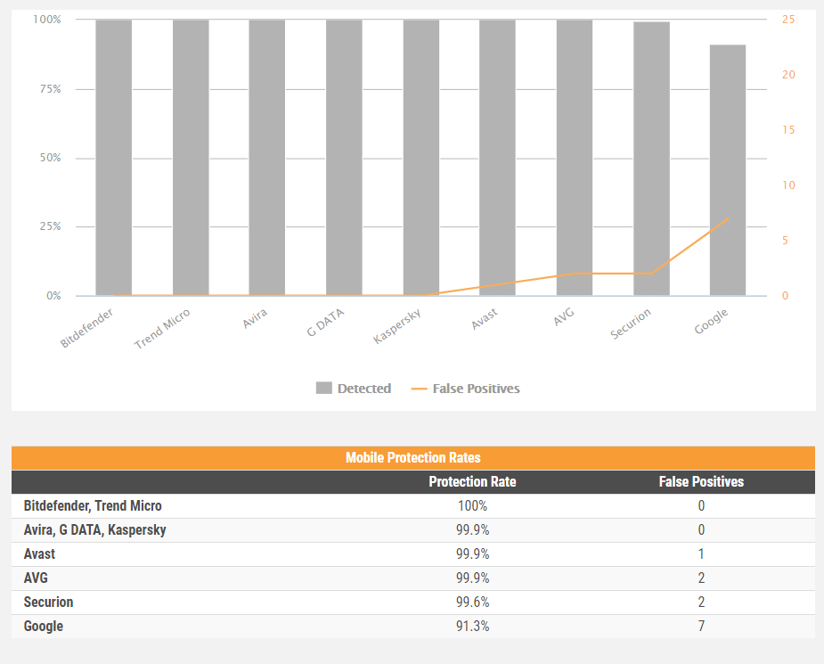 Avast Vs  AVG  2022    Best Antivirus for Android - 79