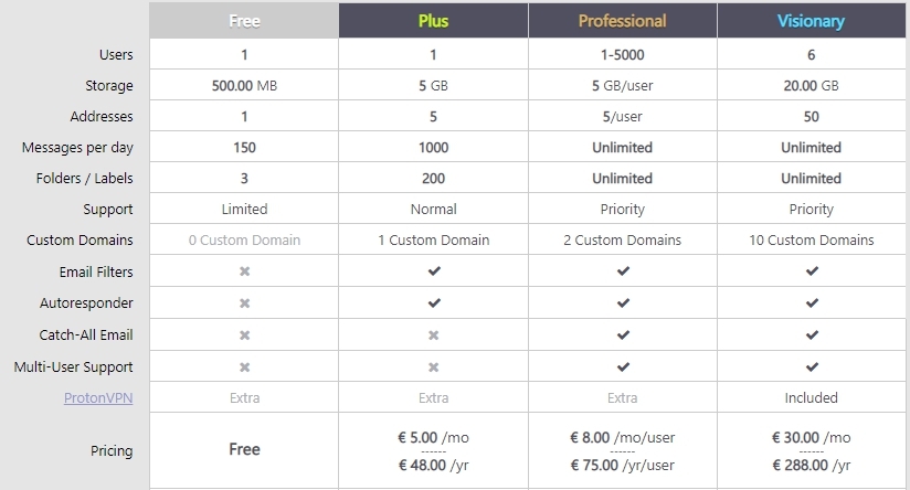 PritonMail Pricing