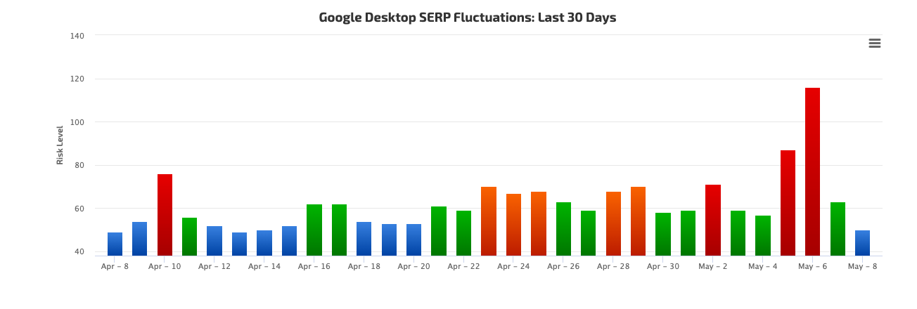 Google May 2020 Core Update   Impact and Analysis   DigitBin - 9