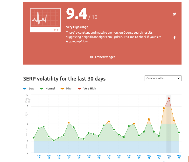 Semrush Sensors Google Core Update May 2020