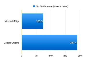 Google Chrome Vs Microsoft Edge   Best Browser to Choose - 97