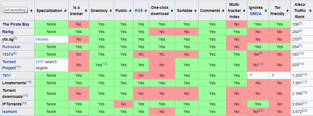 Torrent Site Comparision