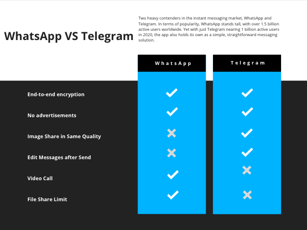 WhatsApp VS telegram Chart