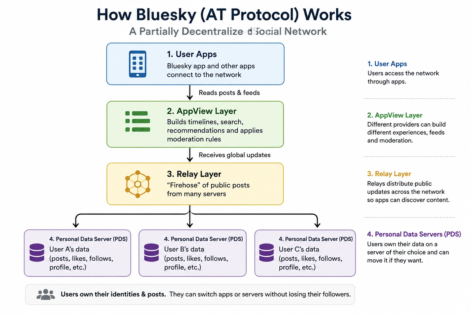 how partially decentralized social media works