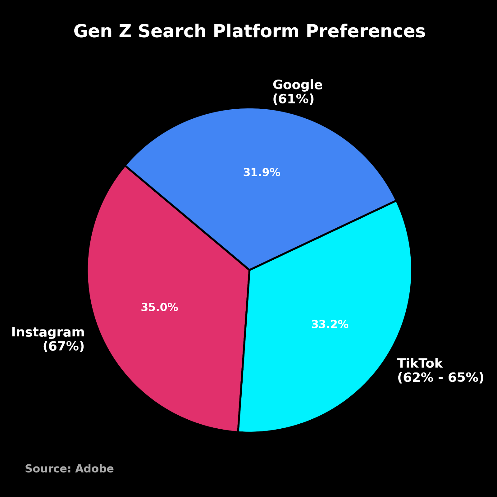 what search engine do GenZ prefer